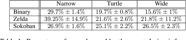 Figure 2 for PCGRL: Procedural Content Generation via Reinforcement Learning