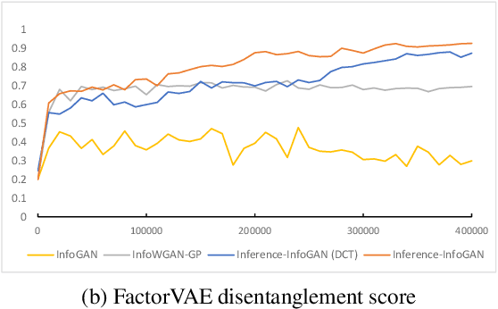 Figure 3 for Inference-InfoGAN: Inference Independence via Embedding Orthogonal Basis Expansion