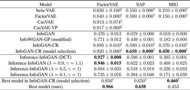 Figure 2 for Inference-InfoGAN: Inference Independence via Embedding Orthogonal Basis Expansion