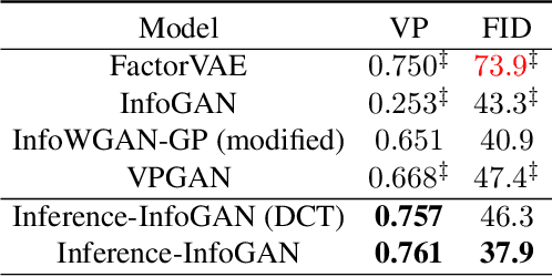 Figure 4 for Inference-InfoGAN: Inference Independence via Embedding Orthogonal Basis Expansion