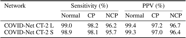 Figure 4 for COVID-Net CT-2: Enhanced Deep Neural Networks for Detection of COVID-19 from Chest CT Images Through Bigger, More Diverse Learning