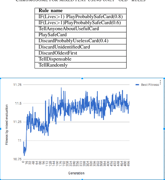 Figure 4 for Evolving Agents for the Hanabi 2018 CIG Competition