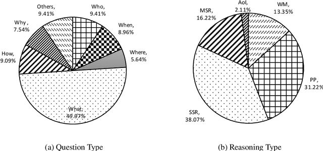 Figure 4 for A Vietnamese Dataset for Evaluating Machine Reading Comprehension