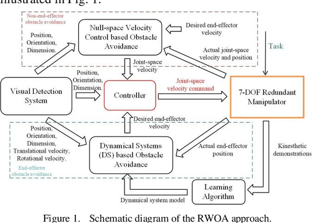 Figure 1 for Real-time Whole-body Obstacle Avoidance for 7-DOF Redundant Manipulators