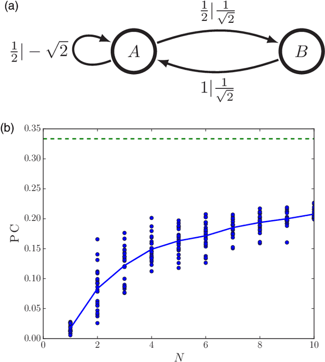 Figure 3 for The difference between memory and prediction in linear recurrent networks