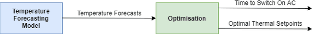 Figure 3 for Simulation and Optimisation of Air Conditioning Systems using Machine Learning