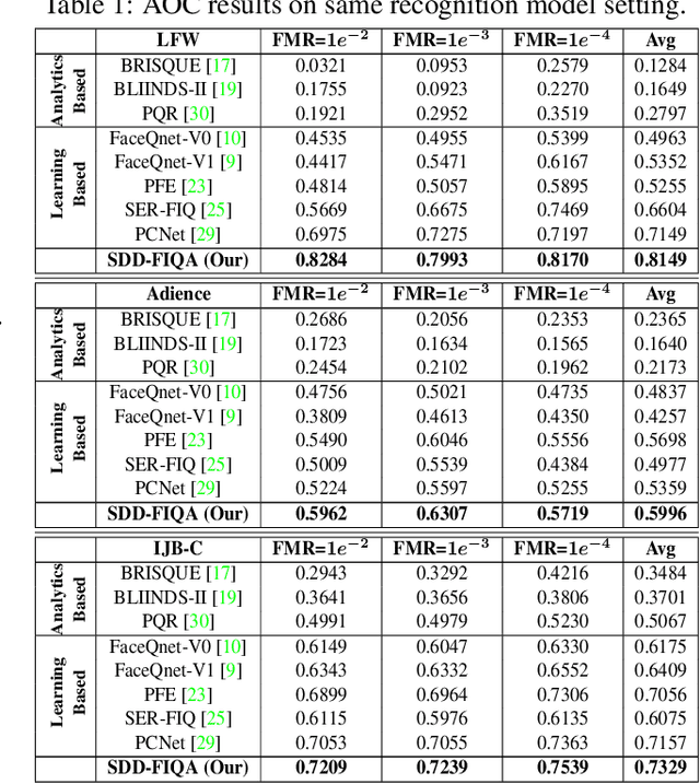Figure 2 for SDD-FIQA: Unsupervised Face Image Quality Assessment with Similarity Distribution Distance