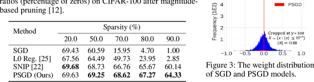 Figure 2 for Position-based Scaled Gradient for Model Quantization and Sparse Training