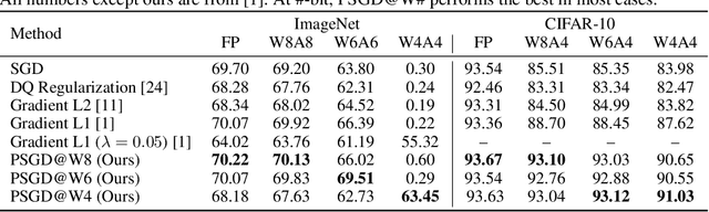 Figure 4 for Position-based Scaled Gradient for Model Quantization and Sparse Training