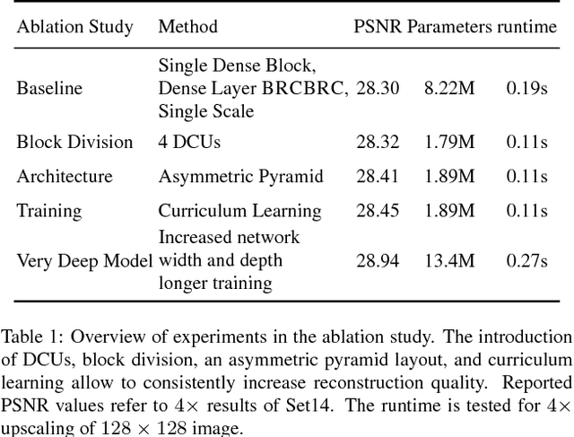Figure 1 for A Fully Progressive Approach to Single-Image Super-Resolution