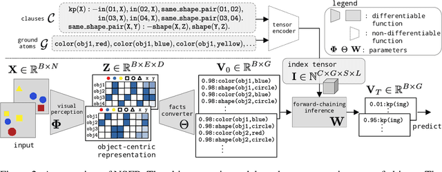 Figure 2 for Neuro-Symbolic Forward Reasoning