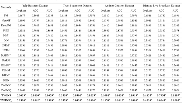 Figure 2 for Who to Watch Next: Two-side Interactive Networks for Live Broadcast Recommendation