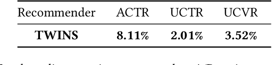 Figure 4 for Who to Watch Next: Two-side Interactive Networks for Live Broadcast Recommendation