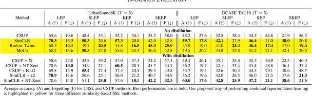 Figure 4 for Learning Representations for New Sound Classes With Continual Self-Supervised Learning