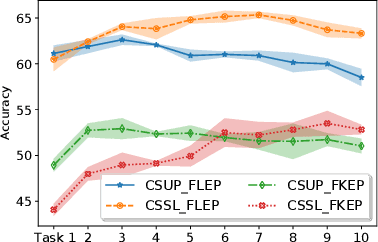 Figure 3 for Learning Representations for New Sound Classes With Continual Self-Supervised Learning