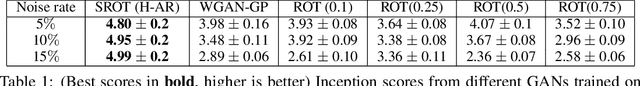 Figure 2 for On making optimal transport robust to all outliers