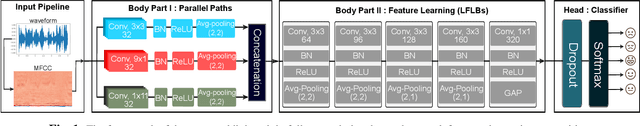 Figure 1 for Light-SERNet: A lightweight fully convolutional neural network for speech emotion recognition