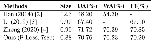 Figure 4 for Light-SERNet: A lightweight fully convolutional neural network for speech emotion recognition