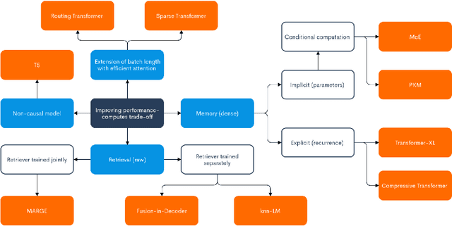 Figure 1 for Current Limitations of Language Models: What You Need is Retrieval