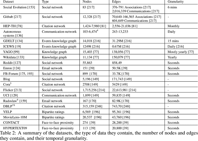 Figure 4 for Relational Representation Learning for Dynamic (Knowledge) Graphs: A Survey