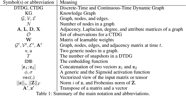 Figure 2 for Relational Representation Learning for Dynamic (Knowledge) Graphs: A Survey