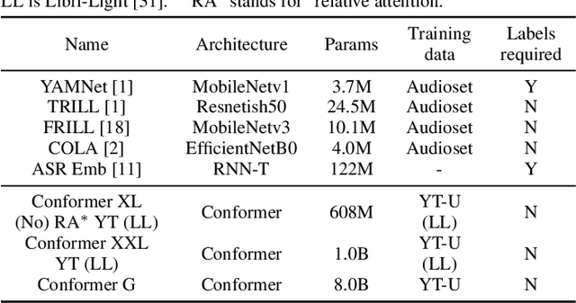 Figure 1 for Universal Paralinguistic Speech Representations Using Self-Supervised Conformers