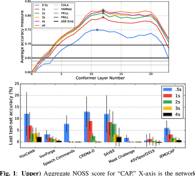 Figure 2 for Universal Paralinguistic Speech Representations Using Self-Supervised Conformers