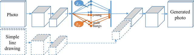 Figure 1 for Attribute-controlled face photo synthesis from simple line drawing