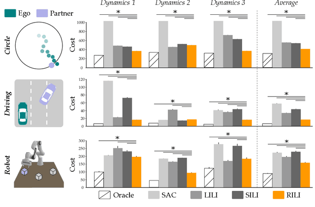Figure 3 for RILI: Robustly Influencing Latent Intent