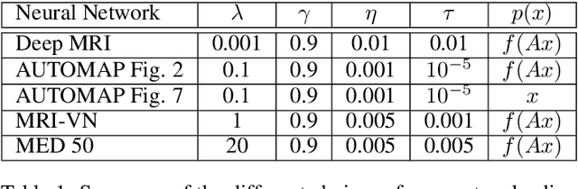 Figure 2 for On instabilities of deep learning in image reconstruction - Does AI come at a cost?