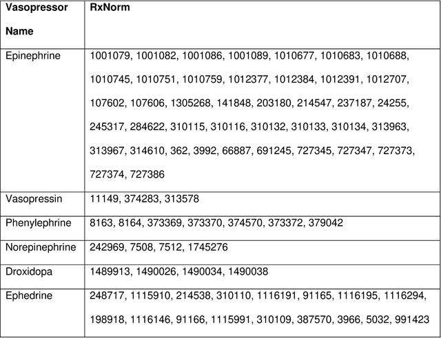 Figure 2 for Development of Computable Phenotype to Identify and Characterize Transitions in Acuity Status in Intensive Care Unit