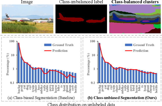 Figure 1 for Unbiased Subclass Regularization for Semi-Supervised Semantic Segmentation