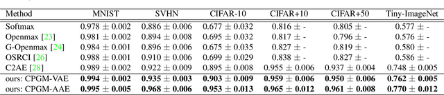 Figure 4 for Open Set Recognition with Conditional Probabilistic Generative Models