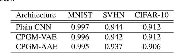 Figure 2 for Open Set Recognition with Conditional Probabilistic Generative Models