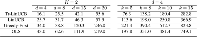 Figure 2 for Truncated LinUCB for Stochastic Linear Bandits