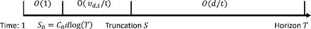 Figure 1 for Truncated LinUCB for Stochastic Linear Bandits