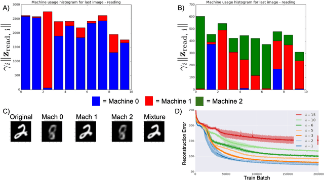 Figure 4 for Product Kanerva Machines: Factorized Bayesian Memory