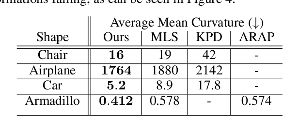 Figure 2 for DeepMLS: Geometry-Aware Control Point Deformation