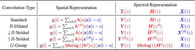 Figure 1 for Scaling-up Diverse Orthogonal Convolutional Networks with a Paraunitary Framework