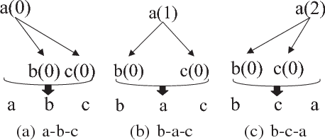 Figure 4 for Tree-Structured Neural Machine for Linguistics-Aware Sentence Generation