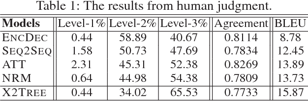 Figure 2 for Tree-Structured Neural Machine for Linguistics-Aware Sentence Generation