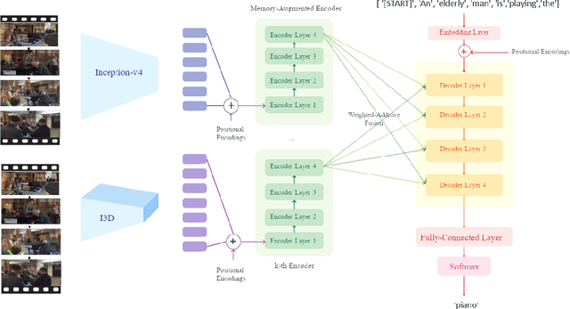 Figure 1 for Exploration of Visual Features and their weighted-additive fusion for Video Captioning