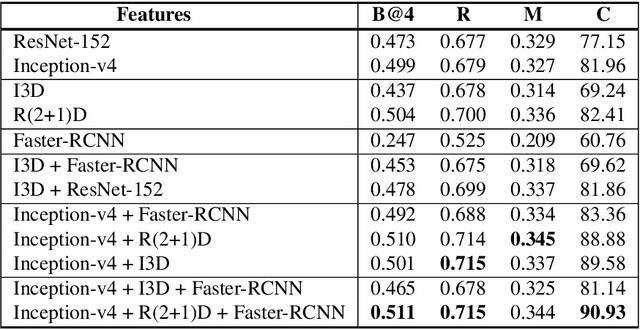 Figure 2 for Exploration of Visual Features and their weighted-additive fusion for Video Captioning