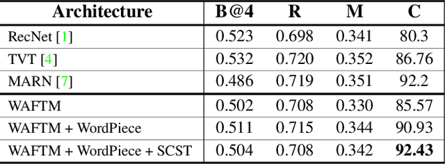 Figure 3 for Exploration of Visual Features and their weighted-additive fusion for Video Captioning