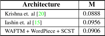 Figure 4 for Exploration of Visual Features and their weighted-additive fusion for Video Captioning