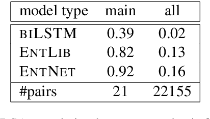 Figure 4 for What do Entity-Centric Models Learn? Insights from Entity Linking in Multi-Party Dialogue