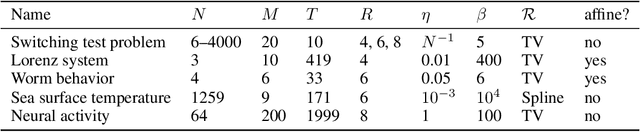 Figure 2 for Time-varying Autoregression with Low Rank Tensors