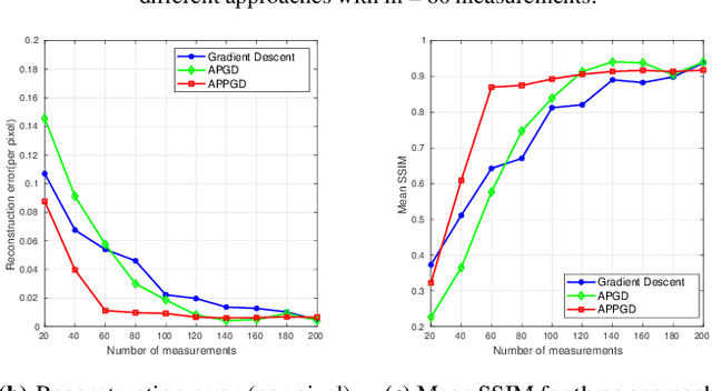 Figure 2 for Alternating Phase Projected Gradient Descent with Generative Priors for Solving Compressive Phase Retrieval