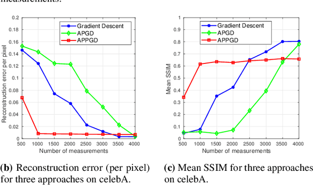 Figure 3 for Alternating Phase Projected Gradient Descent with Generative Priors for Solving Compressive Phase Retrieval
