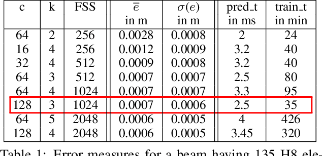 Figure 2 for Simulation of hyperelastic materials in real-time using Deep Learning